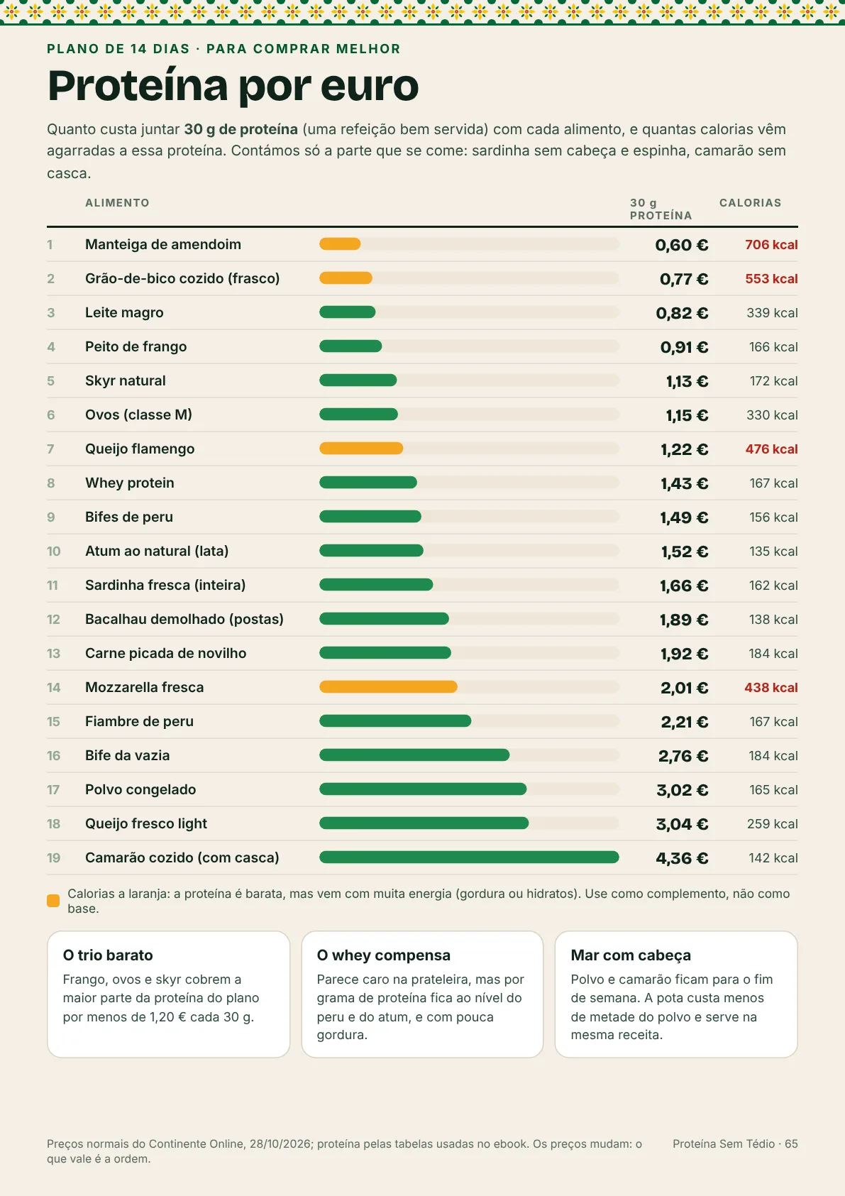 Tabela proteína por euro